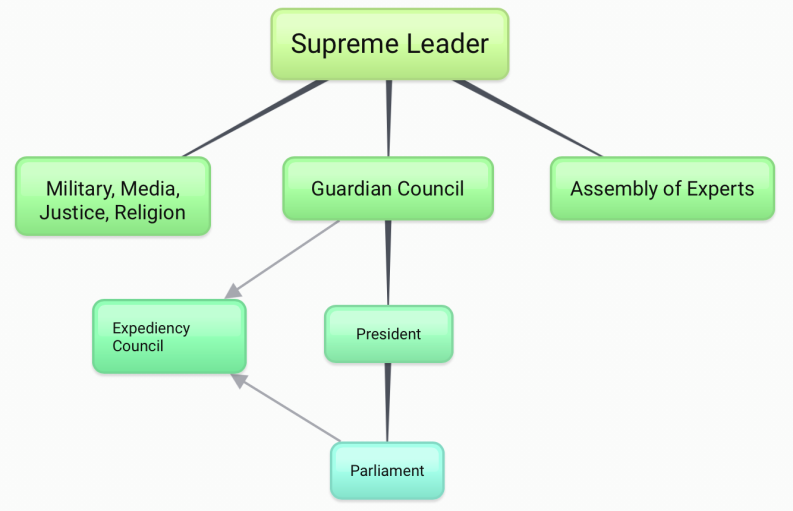 The Make-Up of the Iranian Government